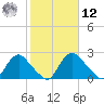 Chesterfield Power Station tide chart for Wednesday, February 12, 2025