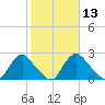 Chesterfield Power Station tide chart for Thursday, February 13, 2025