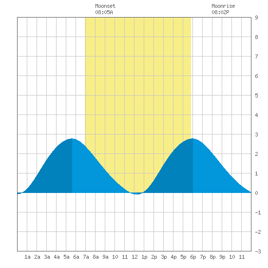 Chesterfield Power Station tide chart for Friday, February 14, 2025