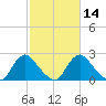 Chesterfield Power Station tide chart for Friday, February 14, 2025