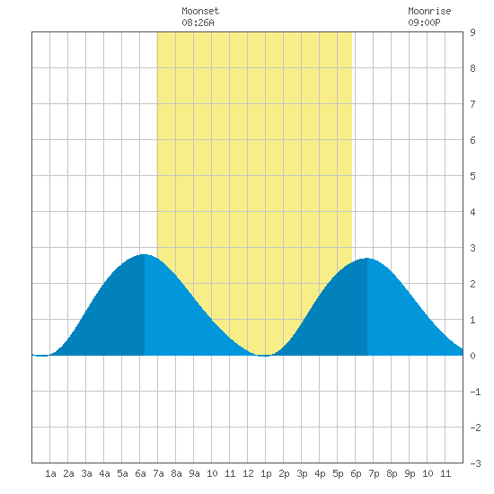 Chesterfield Power Station tide chart for Saturday, February 15, 2025