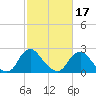 Chesterfield Power Station tide chart for Monday, February 17, 2025