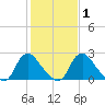 Chesterfield Power Station tide chart for Saturday, February 1, 2025