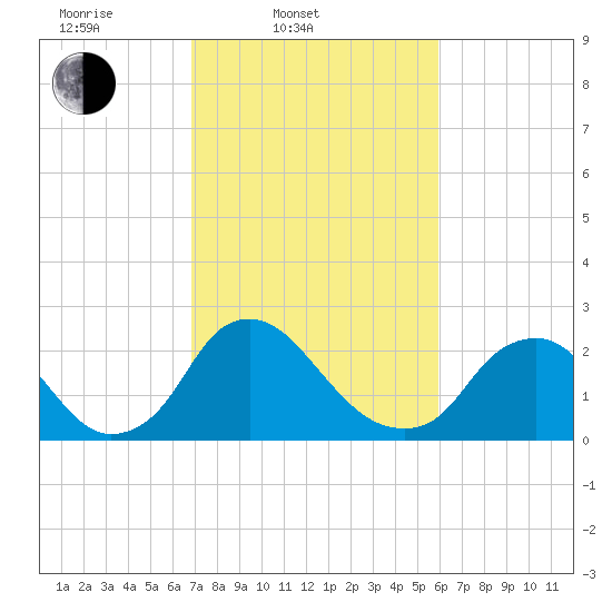 Chesterfield Power Station tide chart for Thursday, February 20, 2025