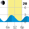 Chesterfield Power Station tide chart for Thursday, February 20, 2025