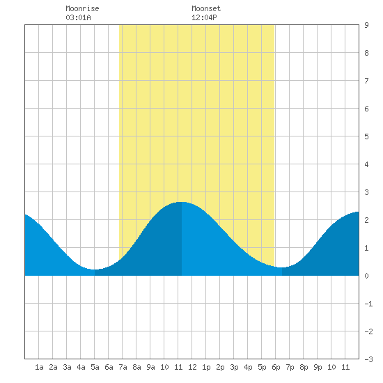 Chesterfield Power Station tide chart for Saturday, February 22, 2025