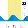 Chesterfield Power Station tide chart for Saturday, February 22, 2025