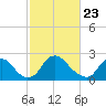 Chesterfield Power Station tide chart for Sunday, February 23, 2025