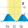 Chesterfield Power Station tide chart for Sunday, February 2, 2025