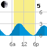 Chesterfield Power Station tide chart for Wednesday, February 5, 2025