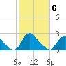 Chesterfield Power Station tide chart for Thursday, February 6, 2025