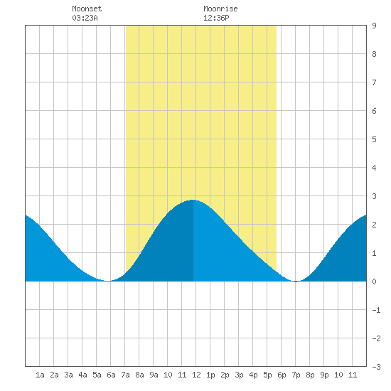 Chesterfield Power Station tide chart for Friday, February 7, 2025