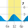 Chesterfield Power Station tide chart for Friday, February 7, 2025