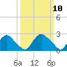 Chesterfield Power Station tide chart for Monday, March 10, 2025