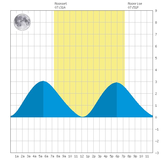 Chesterfield Power Station tide chart for Friday, March 14, 2025
