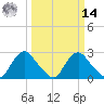 Chesterfield Power Station tide chart for Friday, March 14, 2025