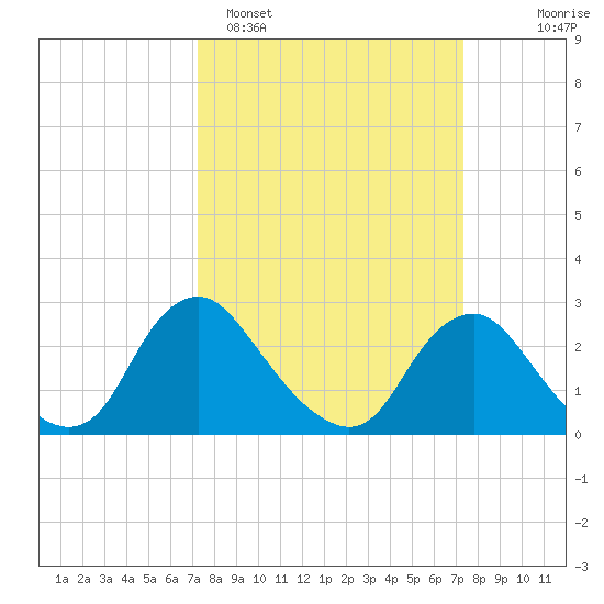 Chesterfield Power Station tide chart for Monday, March 17, 2025