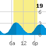 Chesterfield Power Station tide chart for Wednesday, March 19, 2025