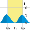 Chesterfield Power Station tide chart for Saturday, March 1, 2025