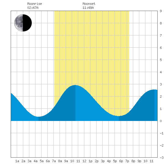 Chesterfield Power Station tide chart for Saturday, March 22, 2025