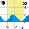 Chesterfield Power Station tide chart for Saturday, March 22, 2025