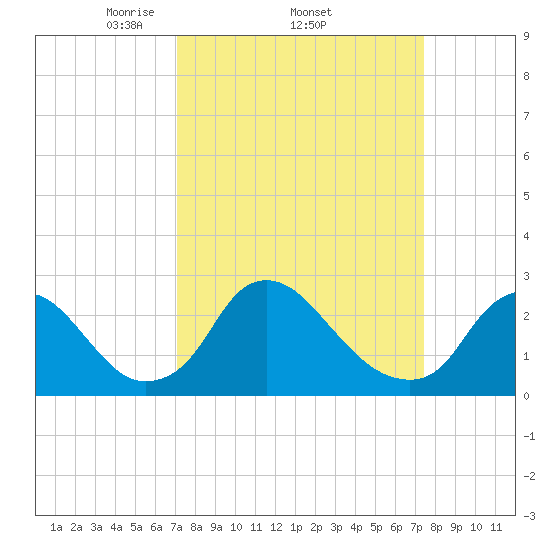 Chesterfield Power Station tide chart for Sunday, March 23, 2025