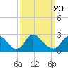 Chesterfield Power Station tide chart for Sunday, March 23, 2025