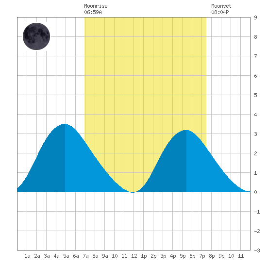 Chesterfield Power Station tide chart for Saturday, March 29, 2025