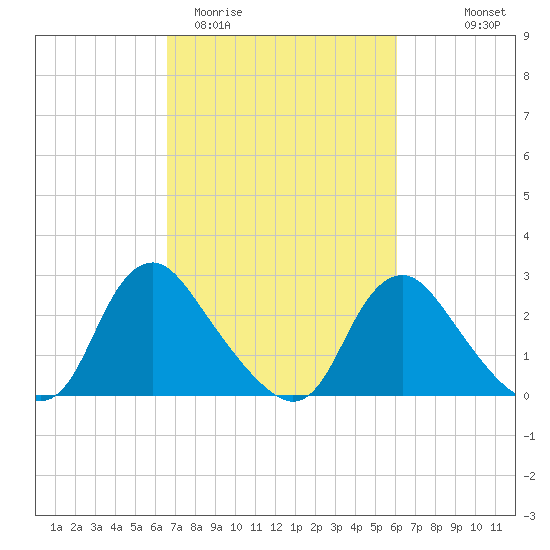 Chesterfield Power Station tide chart for Sunday, March 2, 2025
