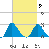 Chesterfield Power Station tide chart for Sunday, March 2, 2025