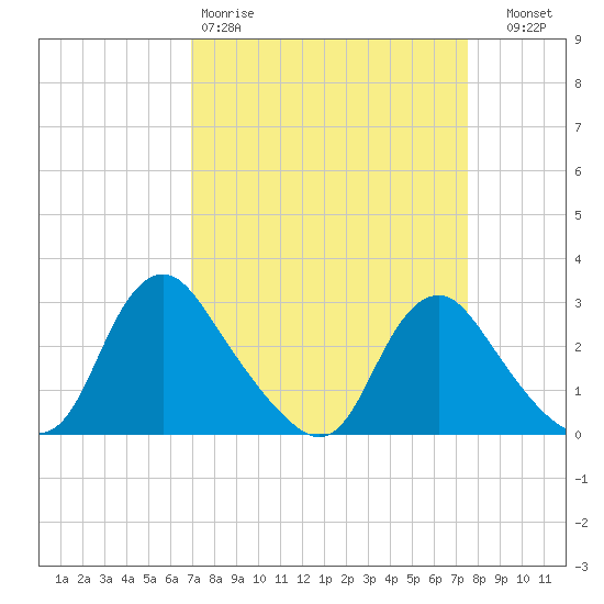 Chesterfield Power Station tide chart for Sunday, March 30, 2025
