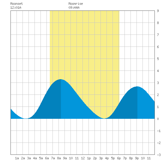 Chesterfield Power Station tide chart for Wednesday, March 5, 2025