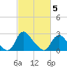 Chesterfield Power Station tide chart for Wednesday, March 5, 2025