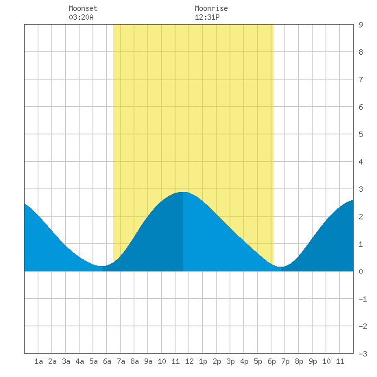 Chesterfield Power Station tide chart for Saturday, March 8, 2025