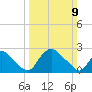 Chesterfield Power Station tide chart for Sunday, March 9, 2025