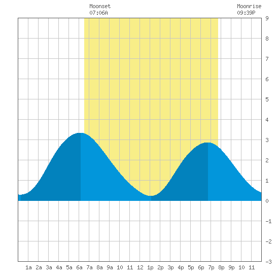 Chesterfield Power Station tide chart for Monday, April 14, 2025