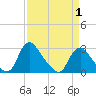 Chesterfield Power Station tide chart for Tuesday, April 1, 2025