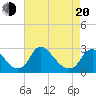 Chesterfield Power Station tide chart for Sunday, April 20, 2025