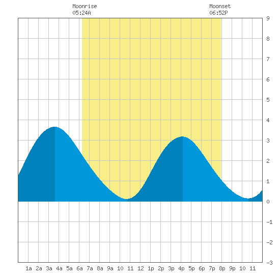 Chesterfield Power Station tide chart for Saturday, April 26, 2025