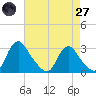 Chesterfield Power Station tide chart for Sunday, April 27, 2025