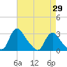 Chesterfield Power Station tide chart for Tuesday, April 29, 2025