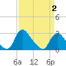 Chesterfield Power Station tide chart for Wednesday, April 2, 2025