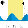 Chesterfield Power Station tide chart for Friday, April 4, 2025