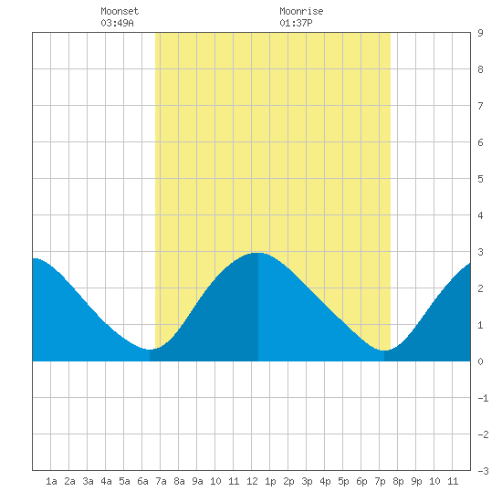 Chesterfield Power Station tide chart for Sunday, April 6, 2025