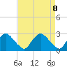 Chesterfield Power Station tide chart for Tuesday, April 8, 2025
