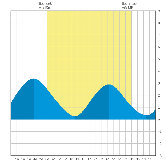 Chesterfield Power Station tide chart for Saturday, May 10, 2025