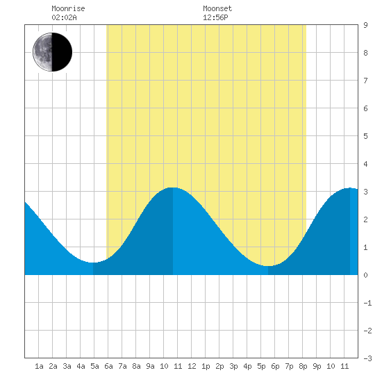 Chesterfield Power Station tide chart for Tuesday, May 20, 2025