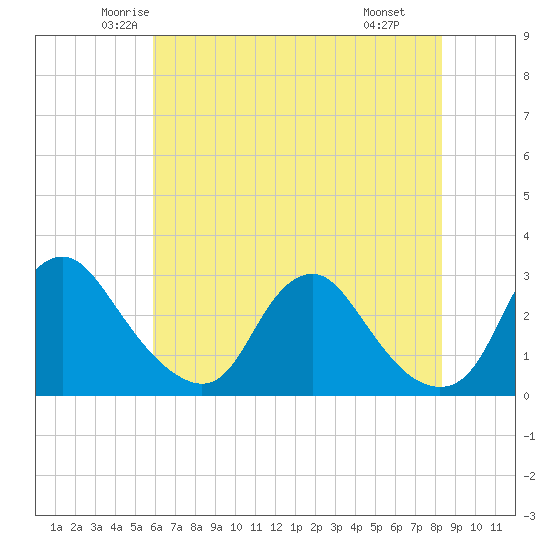 Chesterfield Power Station tide chart for Friday, May 23, 2025