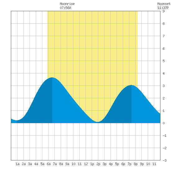 Chesterfield Power Station tide chart for Thursday, May 29, 2025