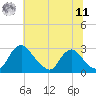 Chesterfield Power Station tide chart for Wednesday, June 11, 2025